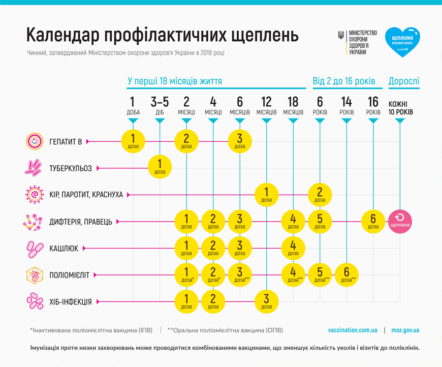 Календар щеплень 2018