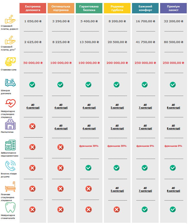 Медицинская страховка в Украине: нужна ли, как выбрать пакет и цены Фото 5