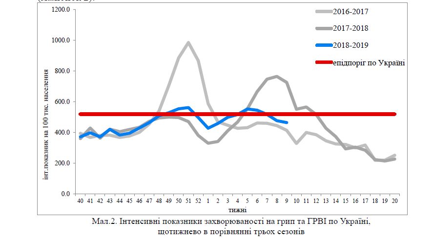 Грип в Україні: за тиждень померли чотири людини Фото 1