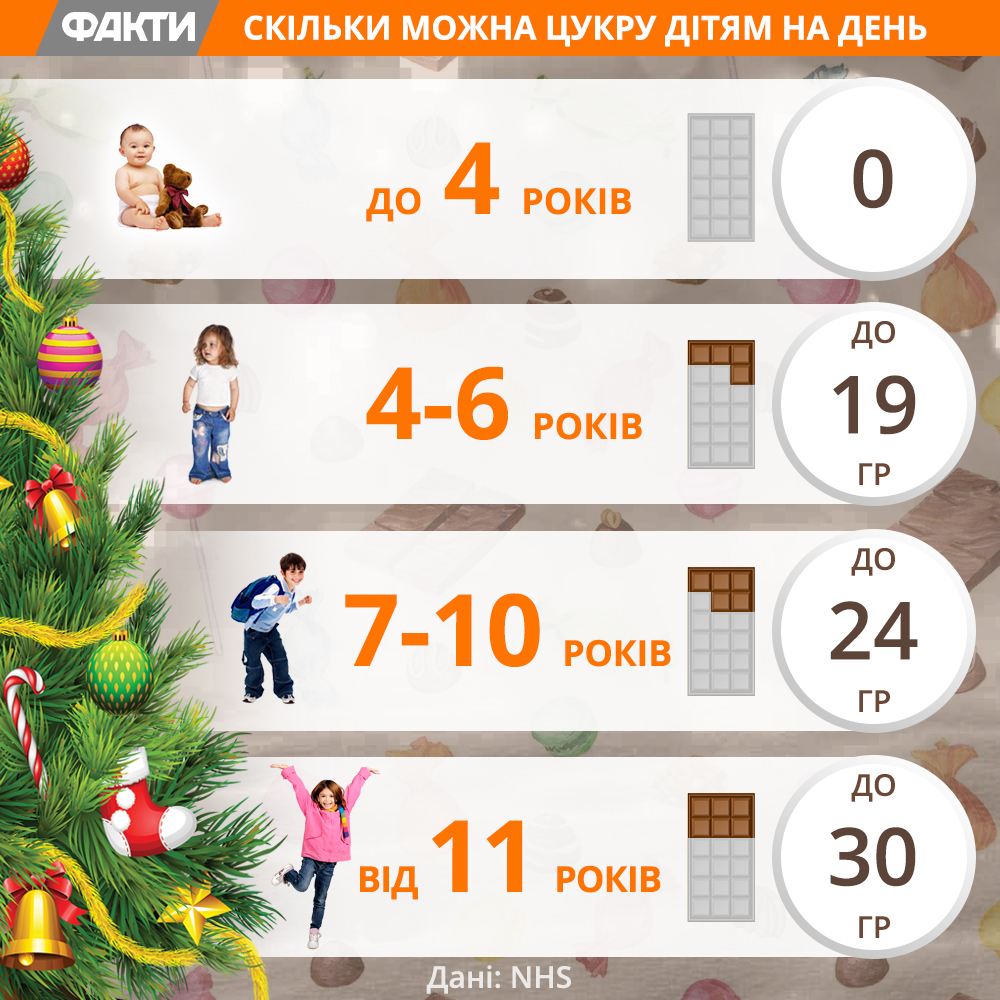 Норми цукру - інфографіка