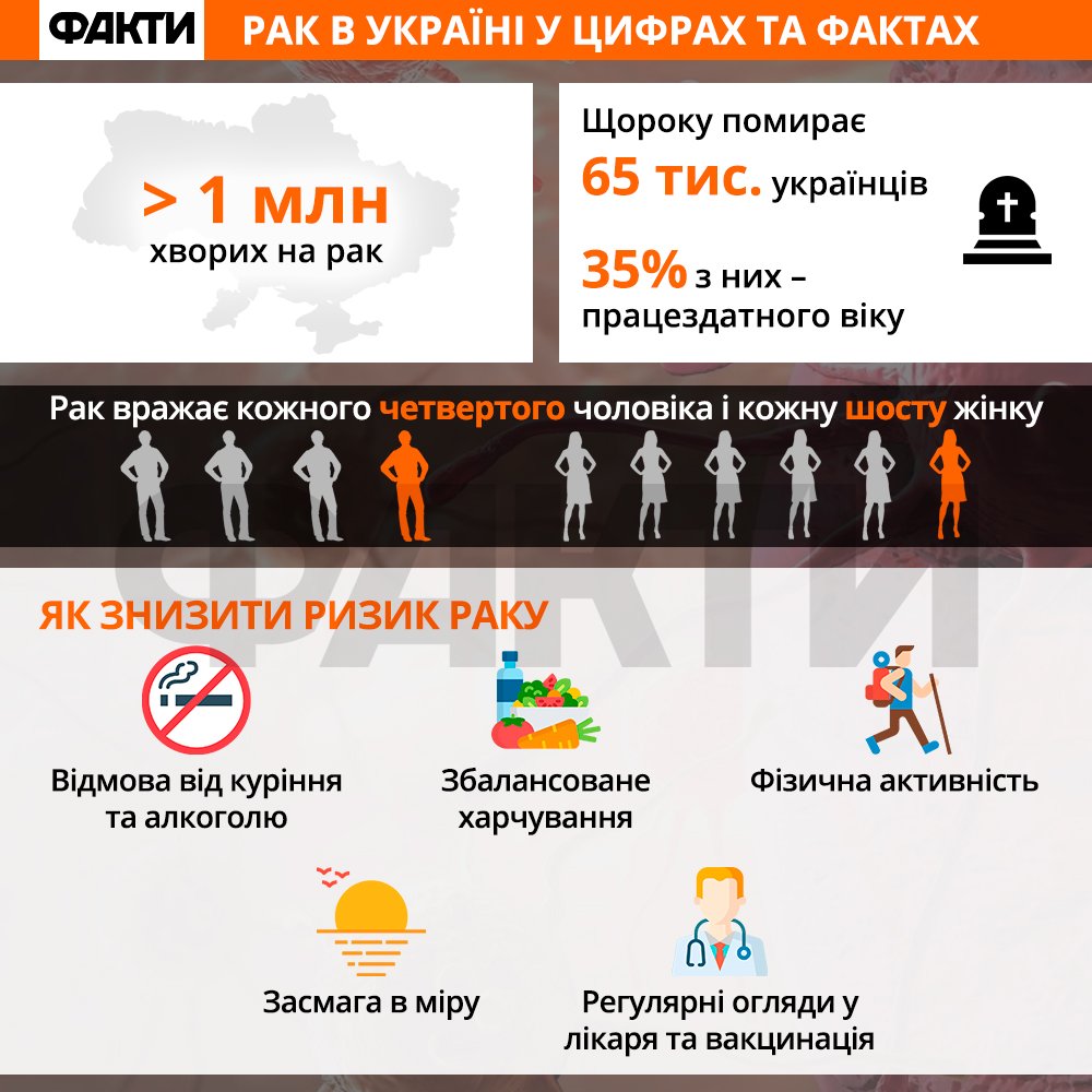 Скільки українців помирають від раку