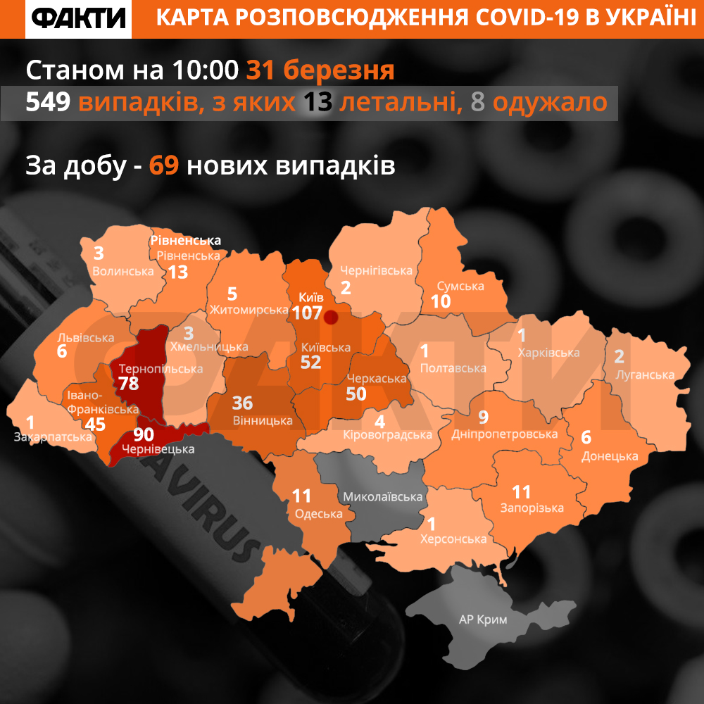 Скільки в Україні випадків коронавірусу 31.03.2020 – статистика МОЗ Фото 1