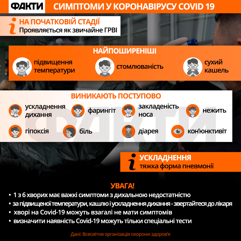Симптоми коронавірусу Covid-19