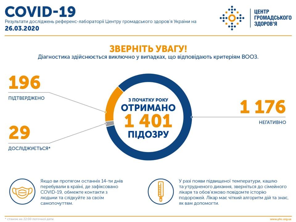В Україні зафіксовано 196 випадків захворювання коронавірусом Фото 1