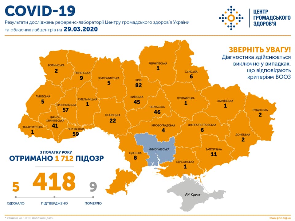 Скільки в Україні випадків коронавірусу 29.03.2020 – статистика МОЗ Фото 1