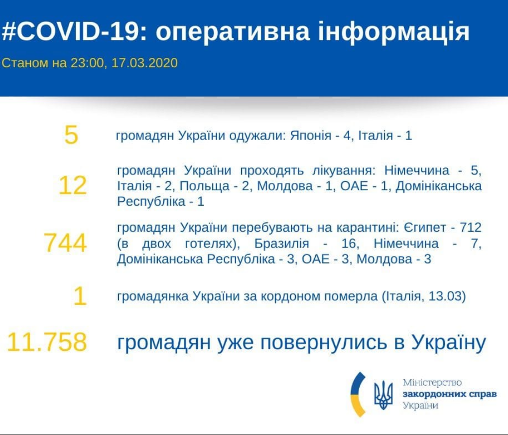 Скільки українців лікуються від коронавірусу за кордоном Фото 1