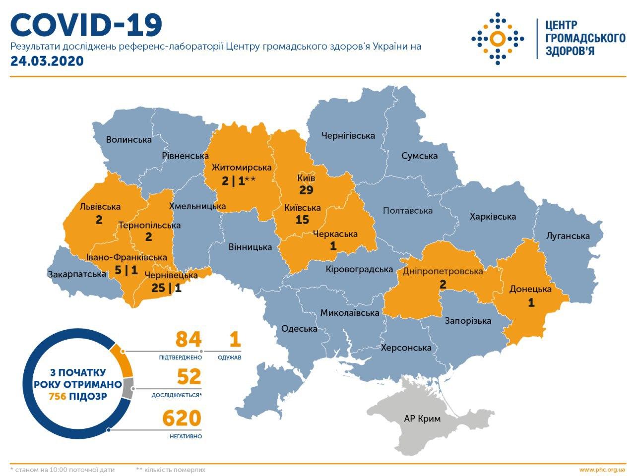 В Украине зафиксировано 84 случая инфицирования Covid-19 Фото 1