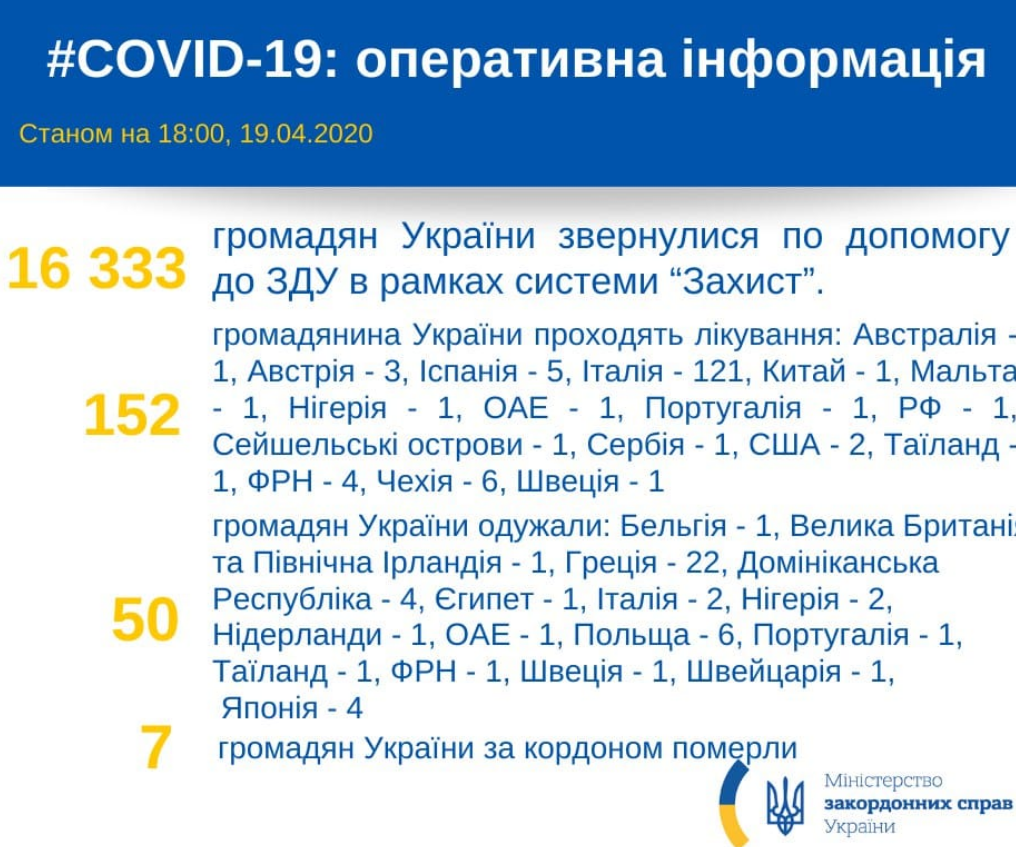 50 українців вилікувалися від коронавірусу за кордоном – МЗС Фото 1