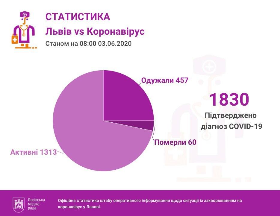 Коронавірус у Львівській області: за добу рекордні 96 нових випадків Фото 1