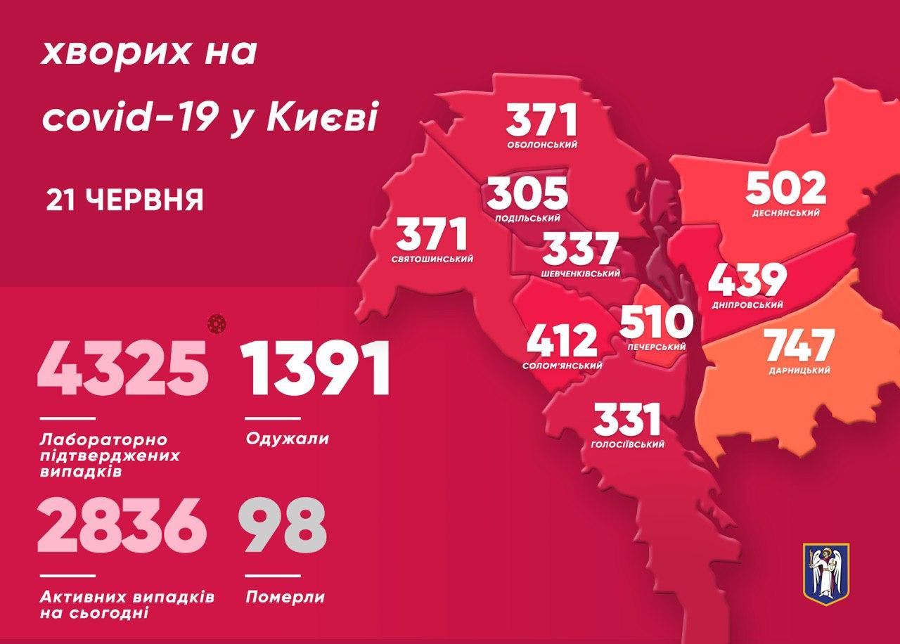 Коронавірус в Києві 21 червня: 73 нових випадків Фото 1