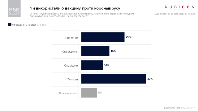Вакцина от коронавируса: отношение украинцев Фото 2