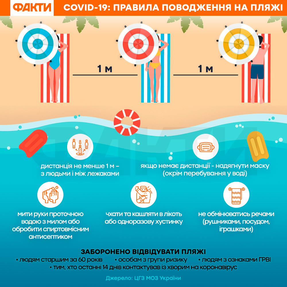 правила перебування на пляжі, коронавірус