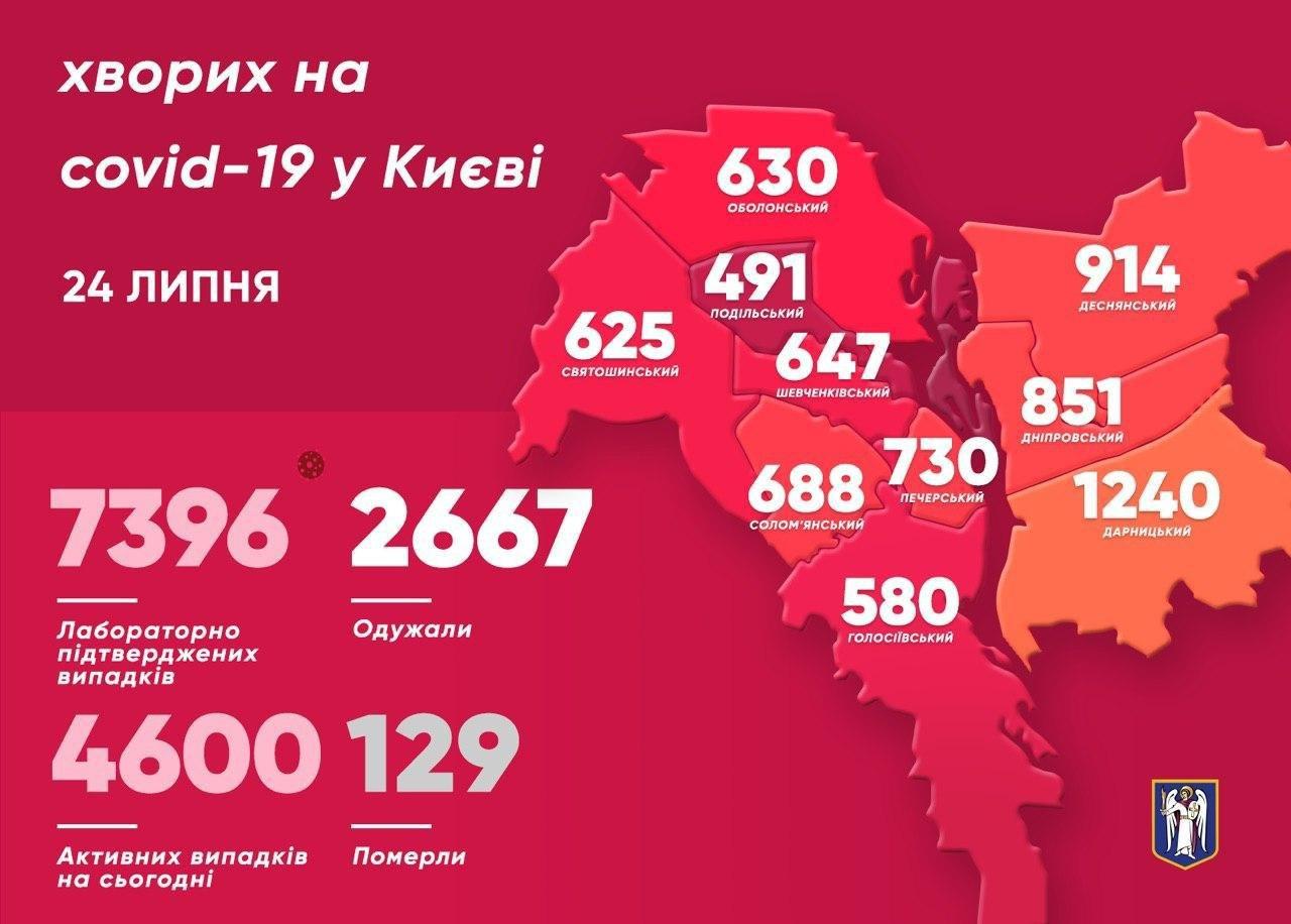 Коронавірус у Києві станом на 24 липня зафіксовано у 118 осіб Фото 1