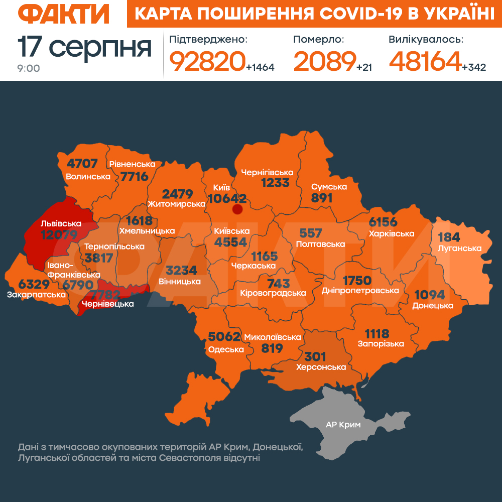 Коронавирус в Украине 17 августа 2020: оперативная статистика МОЗ Фото 1