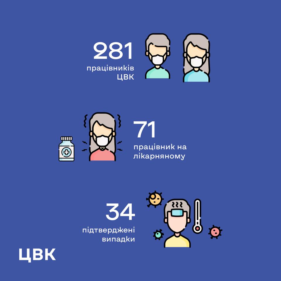 У ЦВК виявили 34 випадки коронавірусу, понад 70 працівників на лікарняному Фото 1