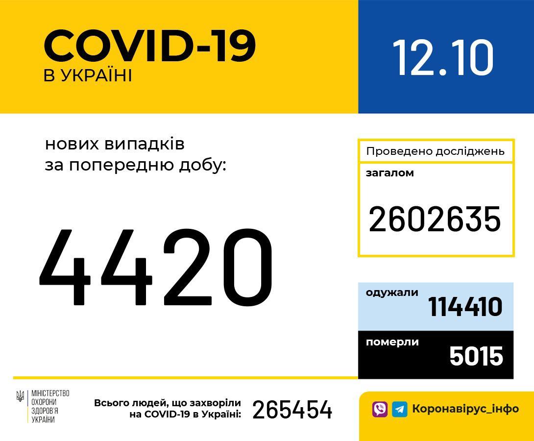 Коронавірус в Україні 12 жовтня 2020: оперативна статистика МОЗ Фото 1