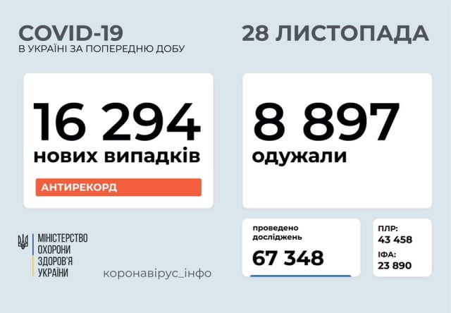 Коронавирус в Украине 28 ноября 2020: оперативная статистика МОЗ Фото 1