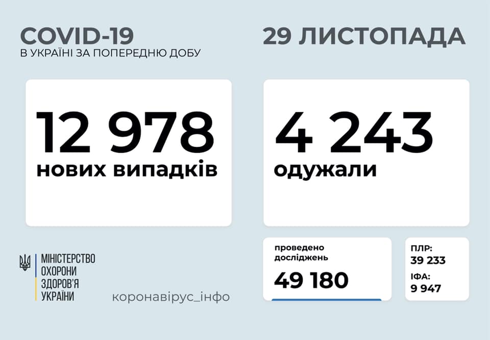 Коронавірус в Україні 29 листопада 2020: оперативна статистика МОЗ Фото 1