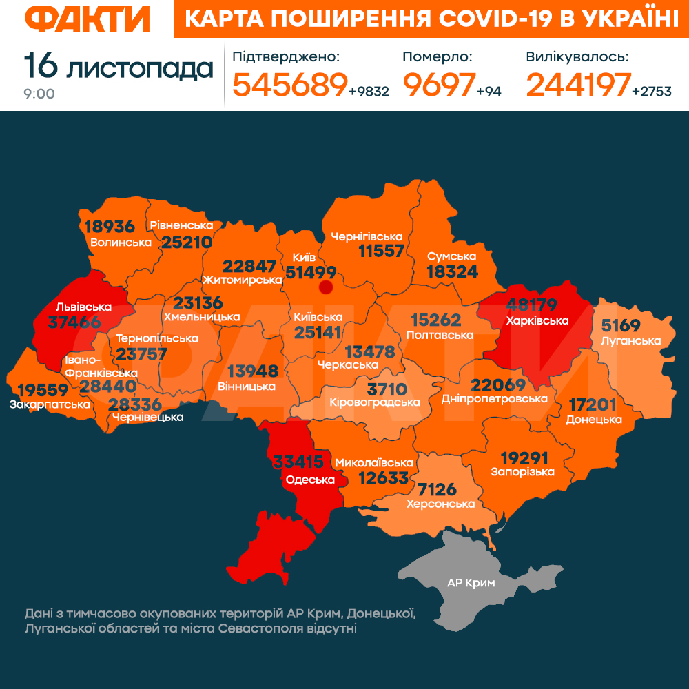 Показник тримається на високому рівні: в Україні 9 832 нових випадки Covid-19 Фото 1 коронавірус в україні 16 листопада 2020
