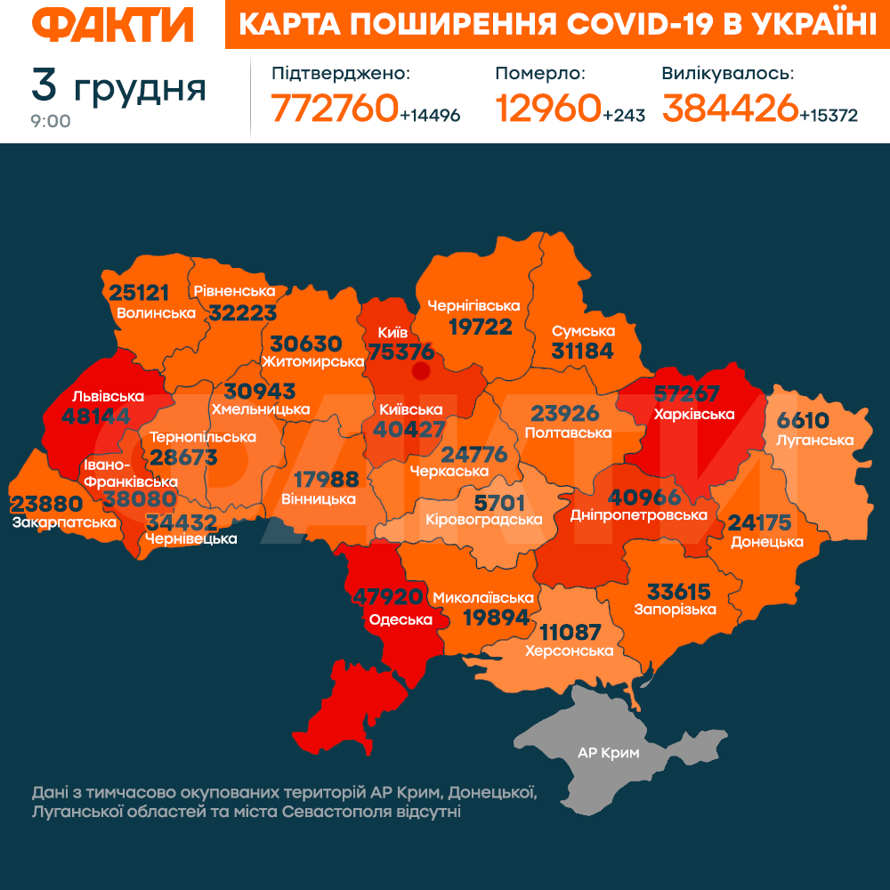 Коронавірус в Україні 3 грудня 2020: оперативна статистика МОЗ Фото 1