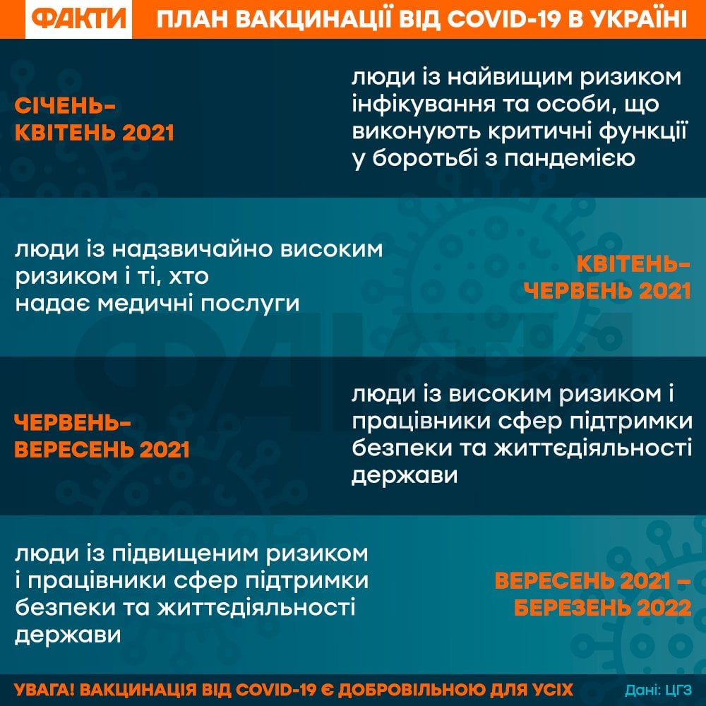 Вакцинація від коронавірусу в Україні: МОЗ назвав 9 пріоритетних груп для щеплення Фото 1