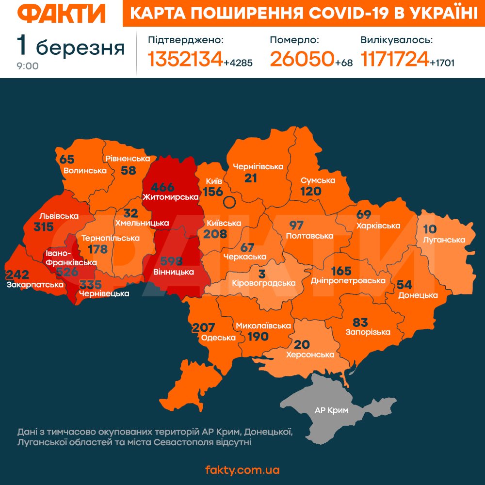 Коронавірус в Україні 1 березня 2021: оперативна статистика МОЗ Фото 1