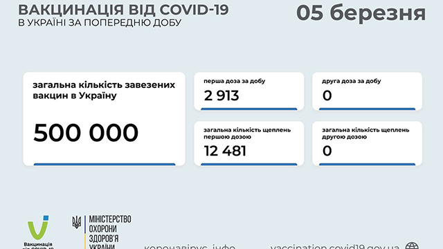 Вакцинація від коронавируса в Україні – СТАТИСТИКА на 5 березня Фото 1