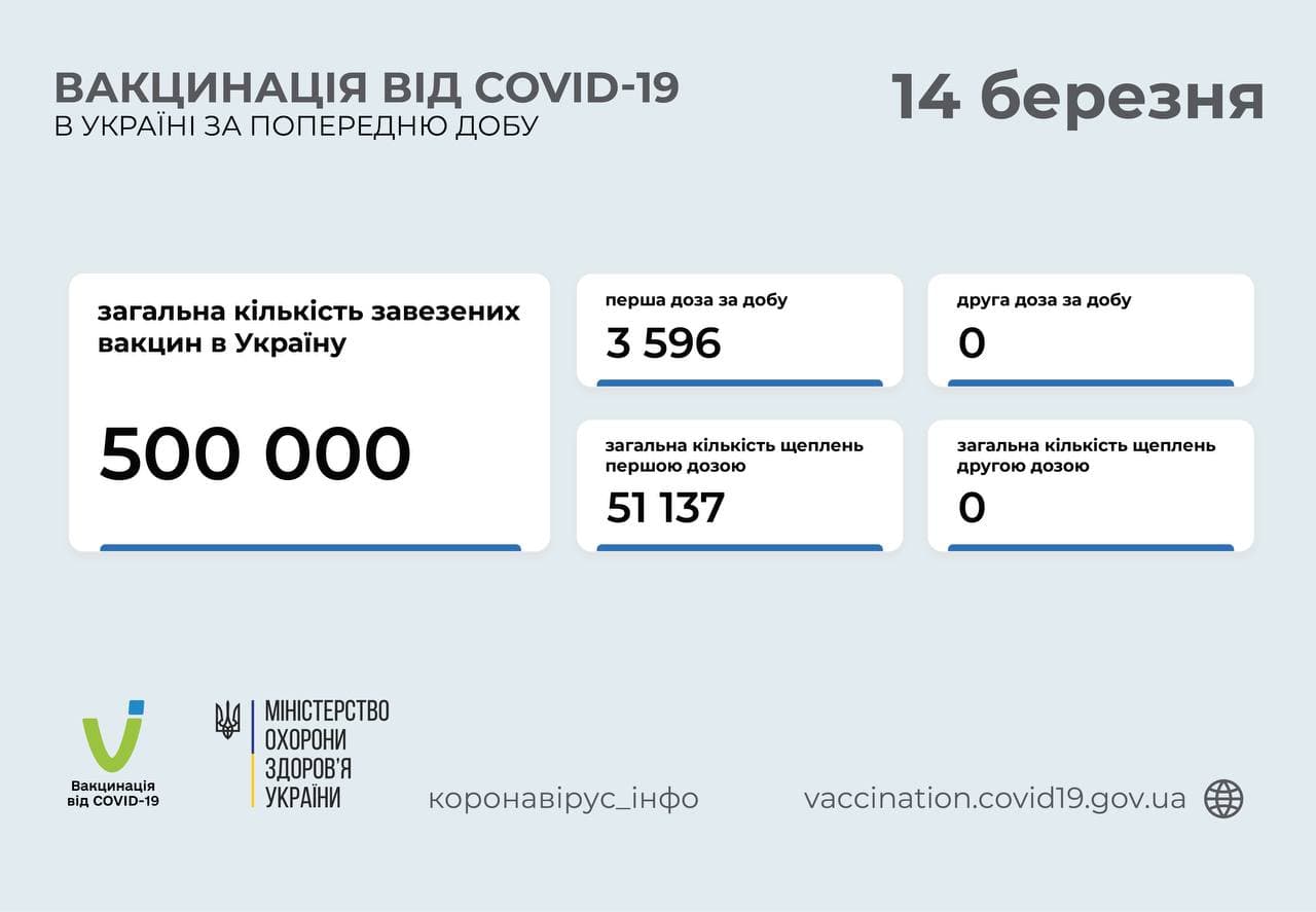 Вакцинація від коронавірусу в Україні – СТАТИСТИКА на 14 березня 2021 Фото 1