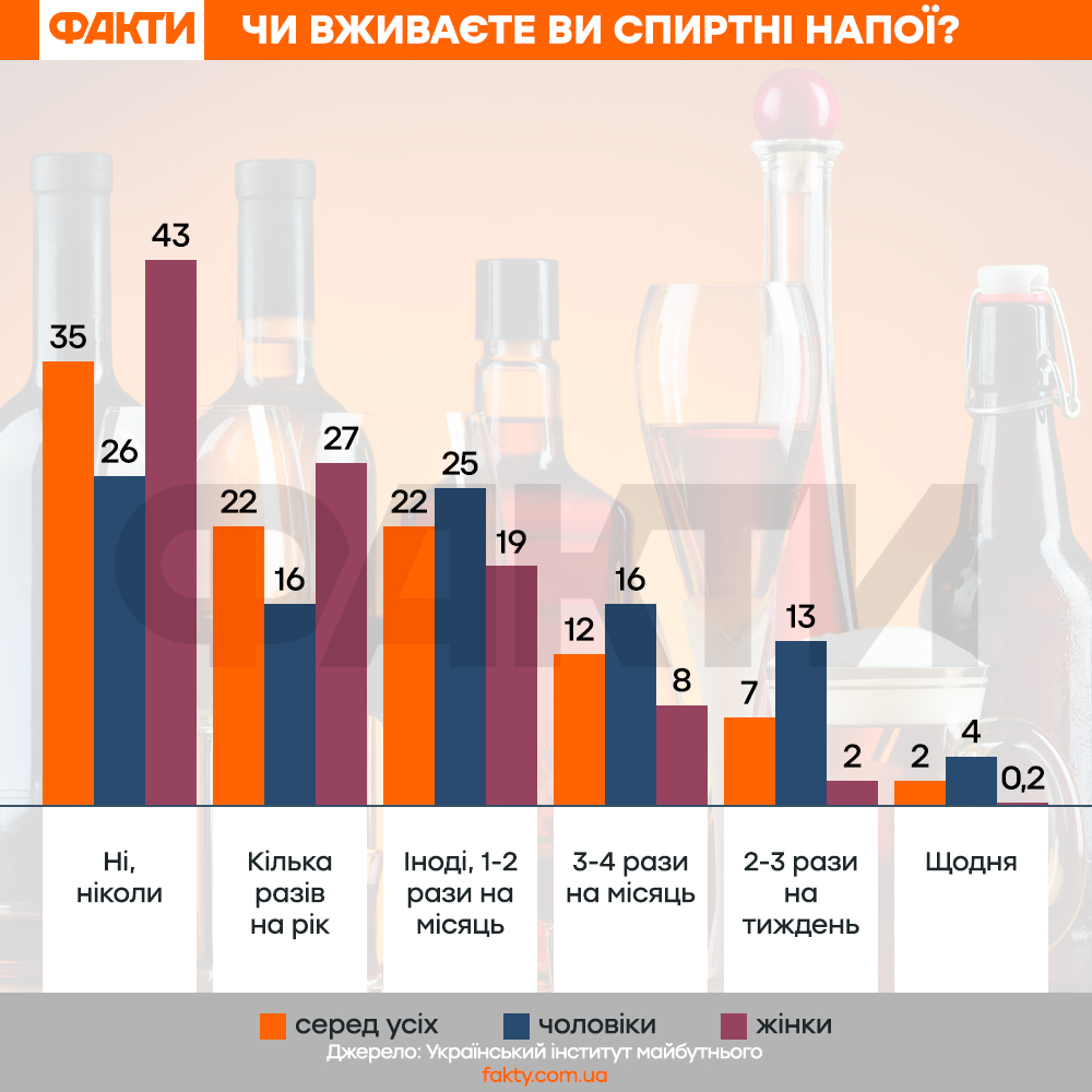 Вживання алкоголю в Україні: як часто п'ють українці Фото 1