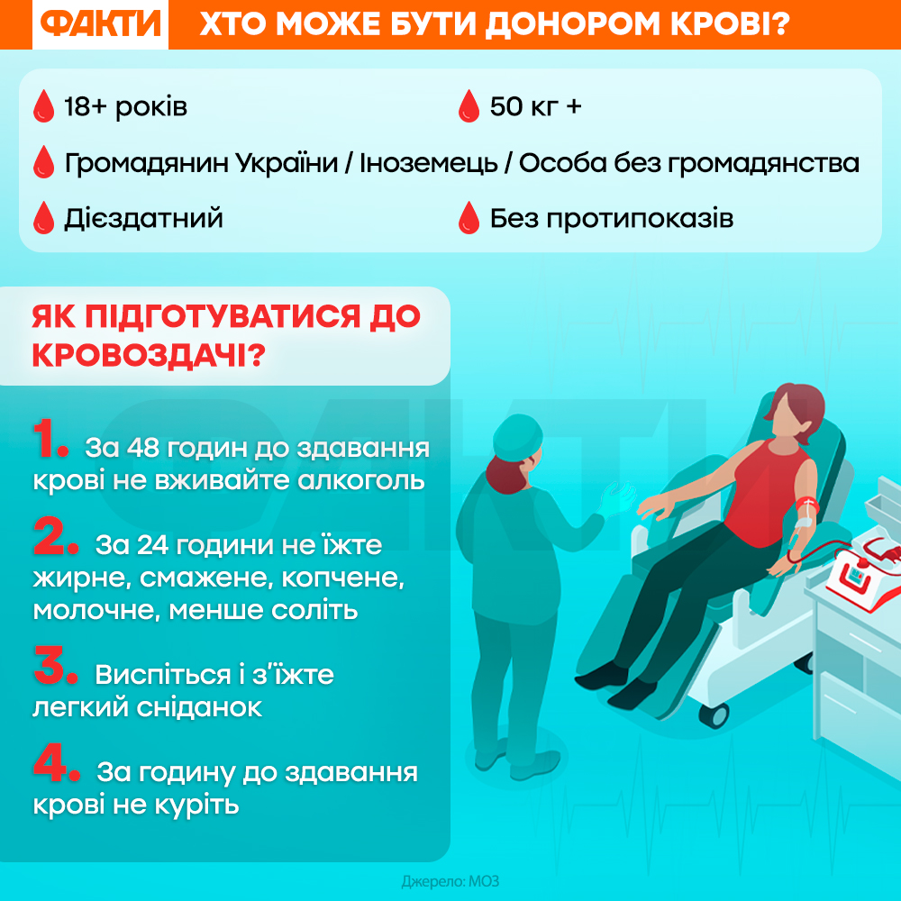 Донорство в Україні: чи можна здати кров після Covid-19 Фото 1