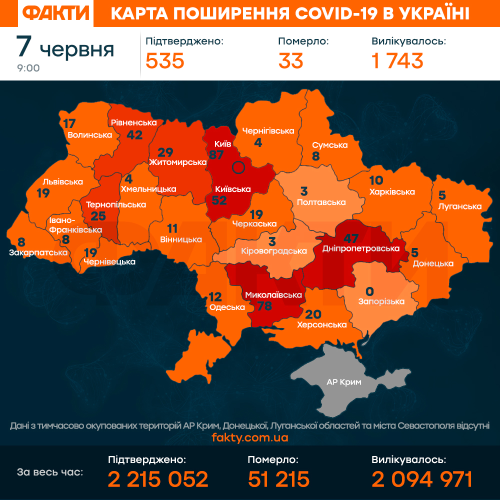 Коронавірус в Україні 7 червня 2021: оперативна статистика МОЗ Фото 1