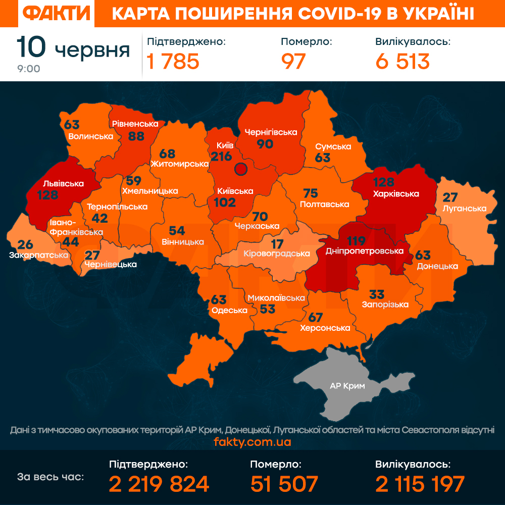 Коронавирус в Украине 10 июня 2021: оперативная статистика МОЗ Фото 1