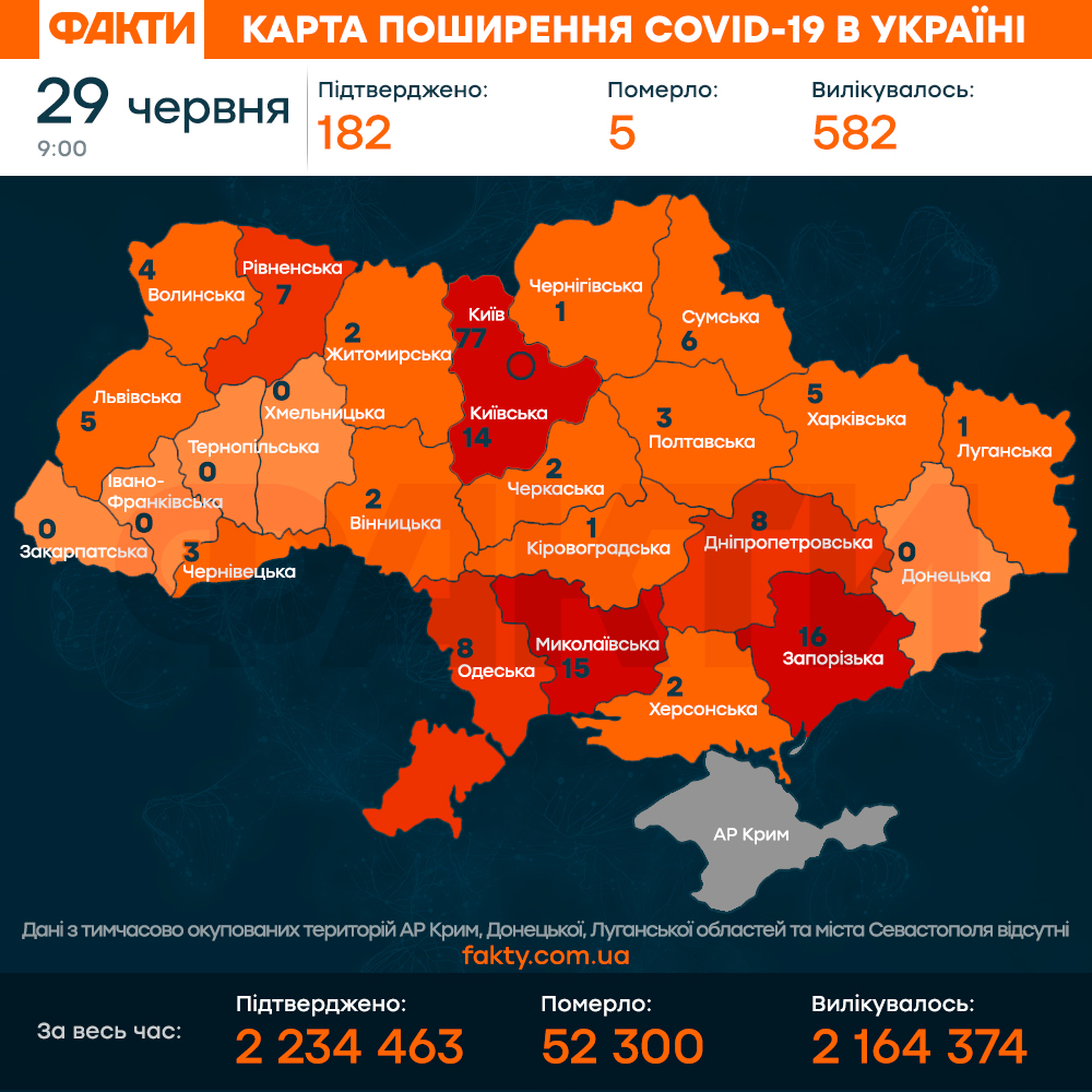 Коронавирус в Украине 29 июня 2021: оперативная статистика МОЗ Фото 1