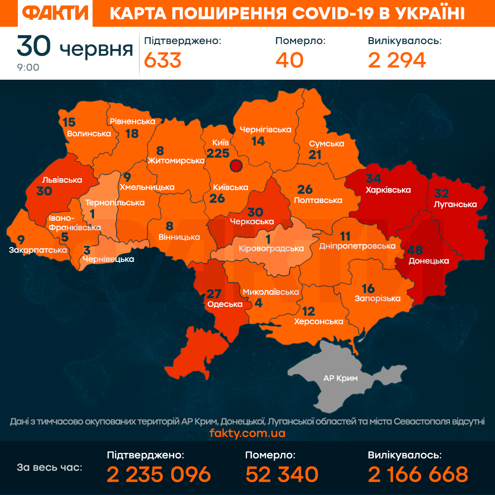 Коронавирус в Украине 30 июня 2021: оперативная статистика МОЗ Фото 1