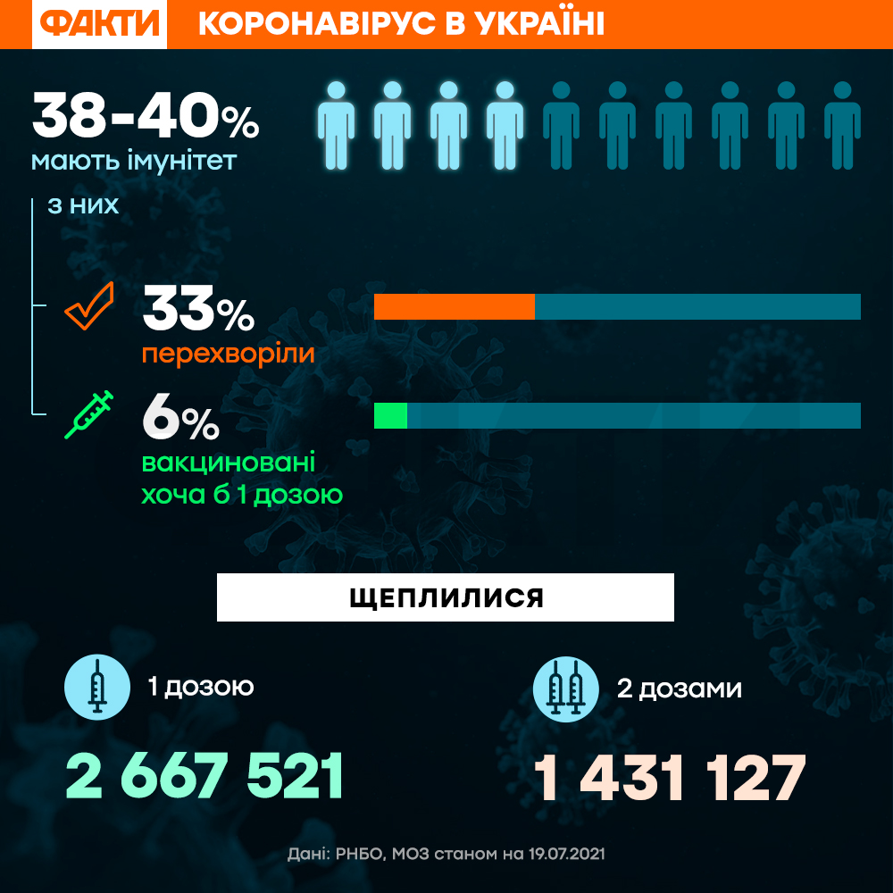 В'їхати в Україну невакцинованим буде непросто Фото 1