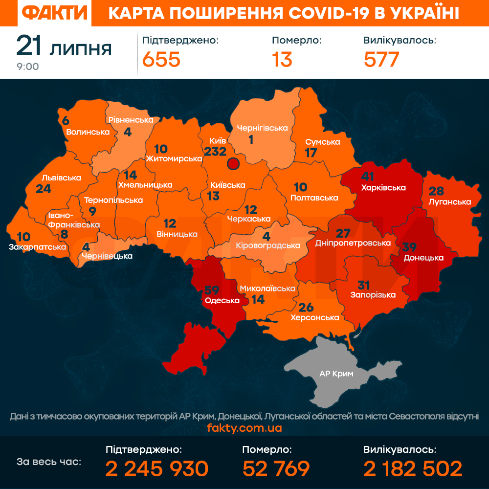 Коронавірус в Україні 21 липня 2021: оперативна статистика МОЗ Фото 1