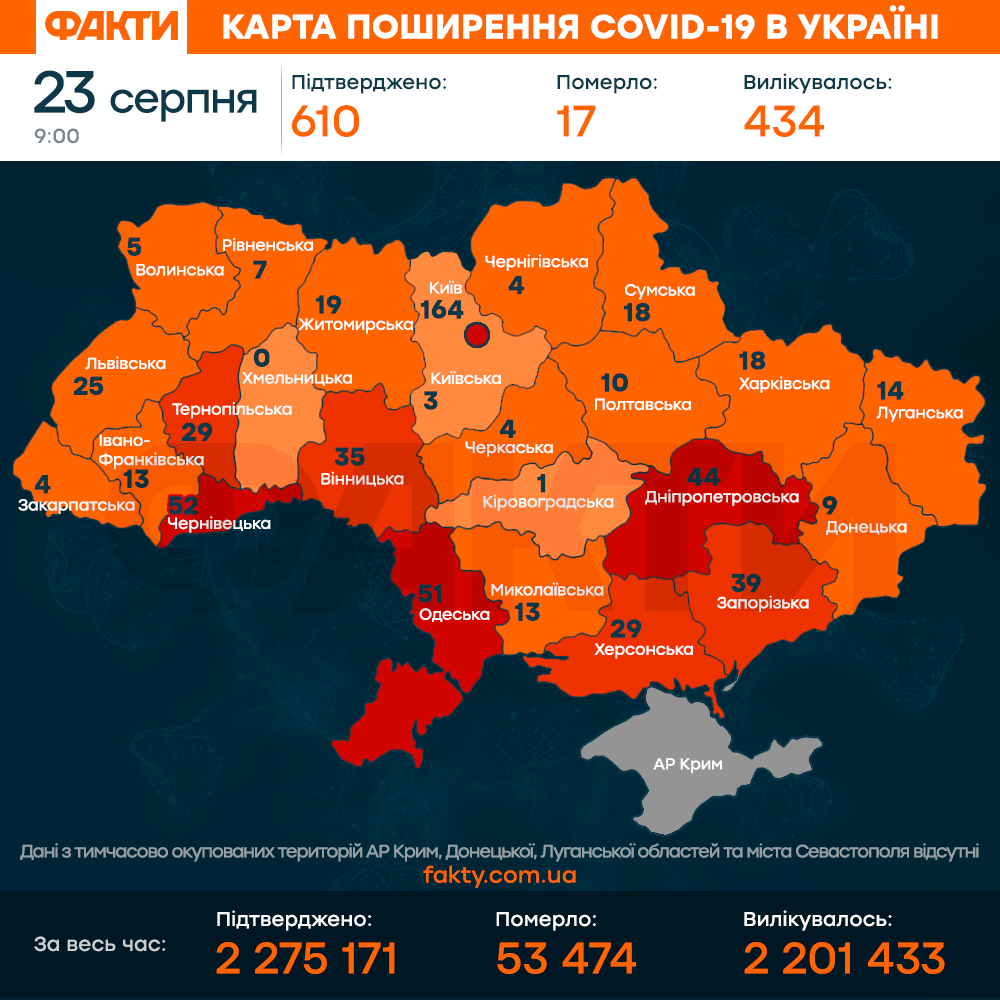 Коронавірус в Україні 23 серпня 2021: оперативна статистика МОЗ Фото 1