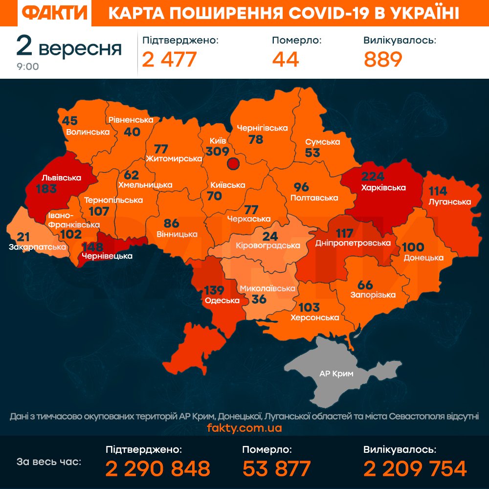 Коронавірус в Україні 2 вересня 2021: оперативна статистика МОЗ Фото 1
