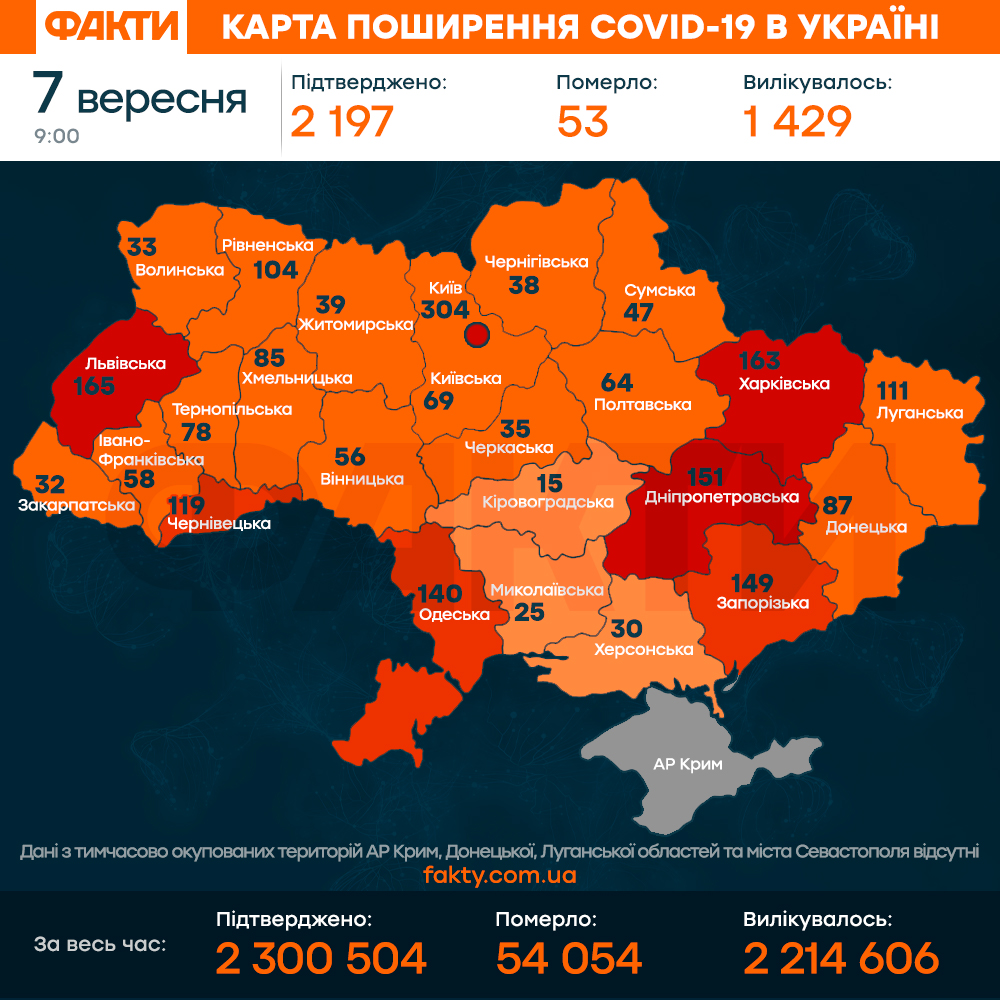 Коронавірус в Україні 7 вересня 2021: оперативна статистика МОЗ Фото 1