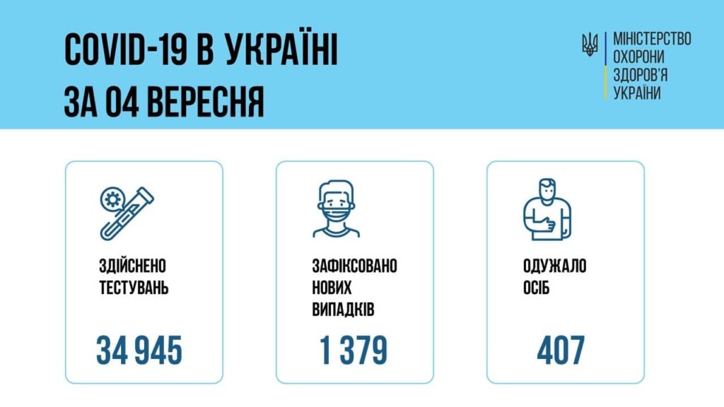 Карантин в Україні та світі – головні новини про коронавірус за 5 вересня 2021 Фото 1