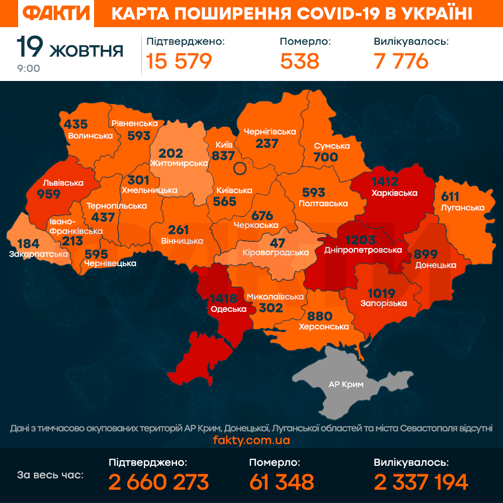 Коронавірус в Україні 19 жовтня 2021: оперативна статистика МОЗ Фото 1