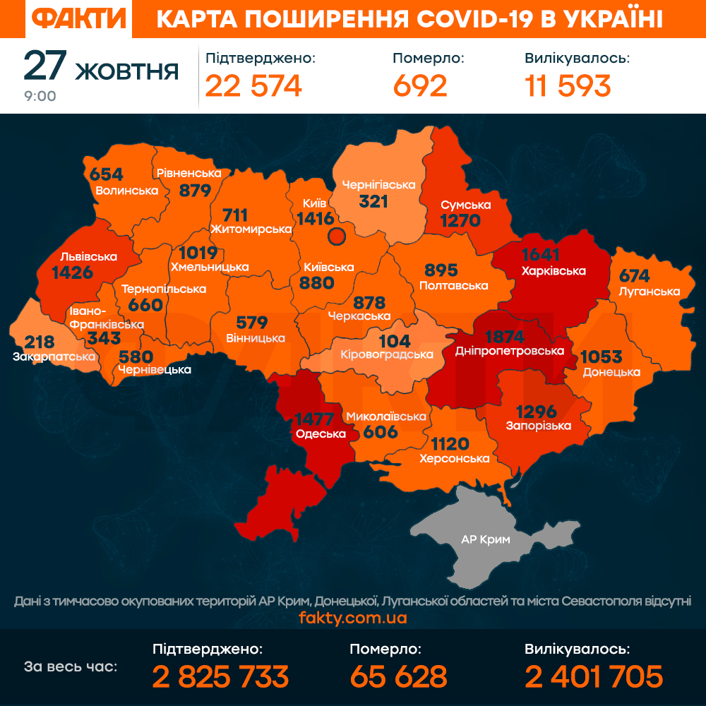 Коронавірус в Україні 27 жовтня 2021: оперативна статистика МОЗ Фото 1