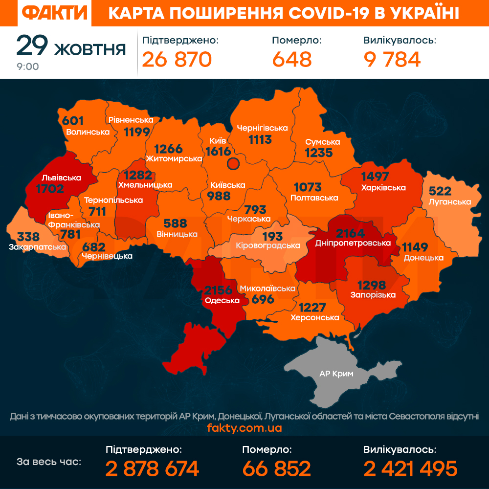 Коронавірус в Україні 29 жовтня 2021: оперативна статистика МОЗ Фото 1