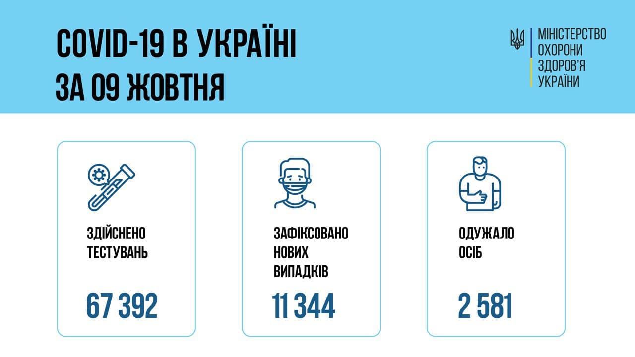 Коронавірус в Україні 10 жовтня 2021: оперативна статистика МОЗ Фото 1