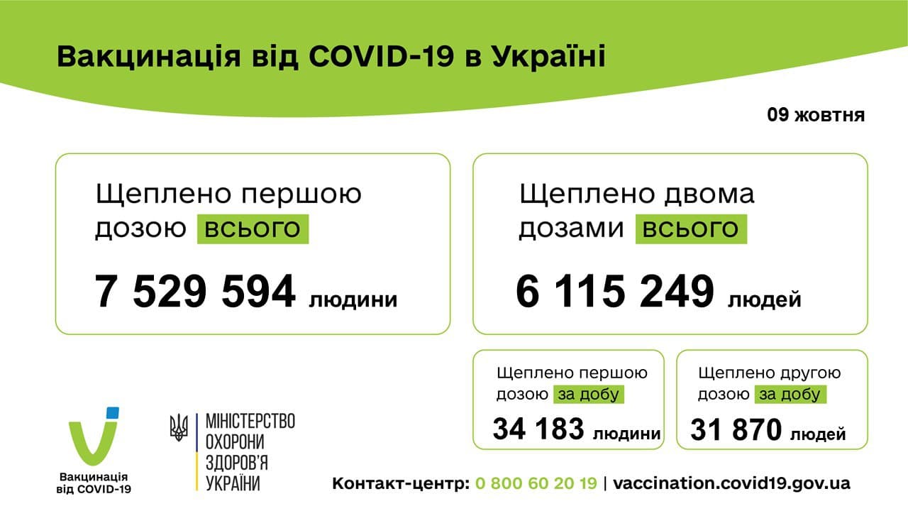 Коронавірус в Україні 10 жовтня 2021: оперативна статистика МОЗ Фото 2