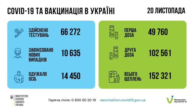 Коронавирус в Украине 21 ноября 2021: оперативная статистика МОЗ Фото 1