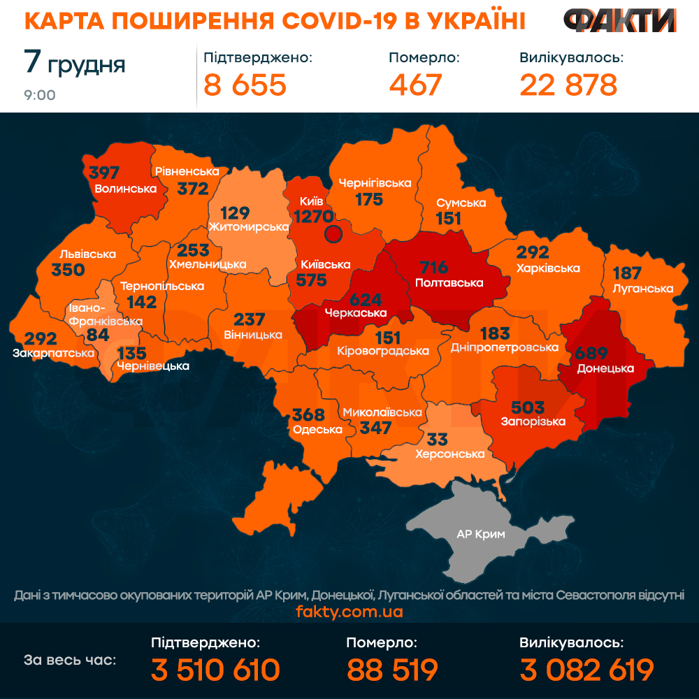 Коронавірус в Україні 7 грудня 2021: оперативна статистика МОЗ Фото 1