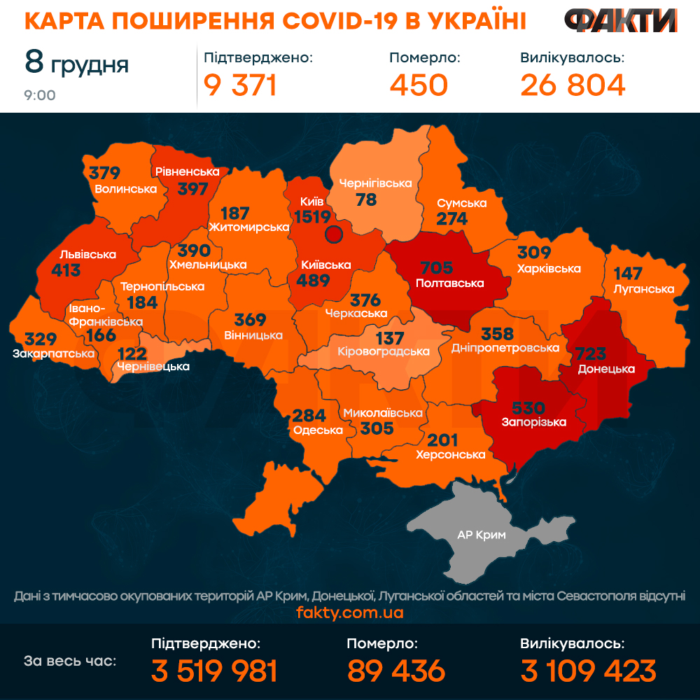 Коронавірус в Україні 8 грудня 2021: оперативна статистика МОЗ Фото 1