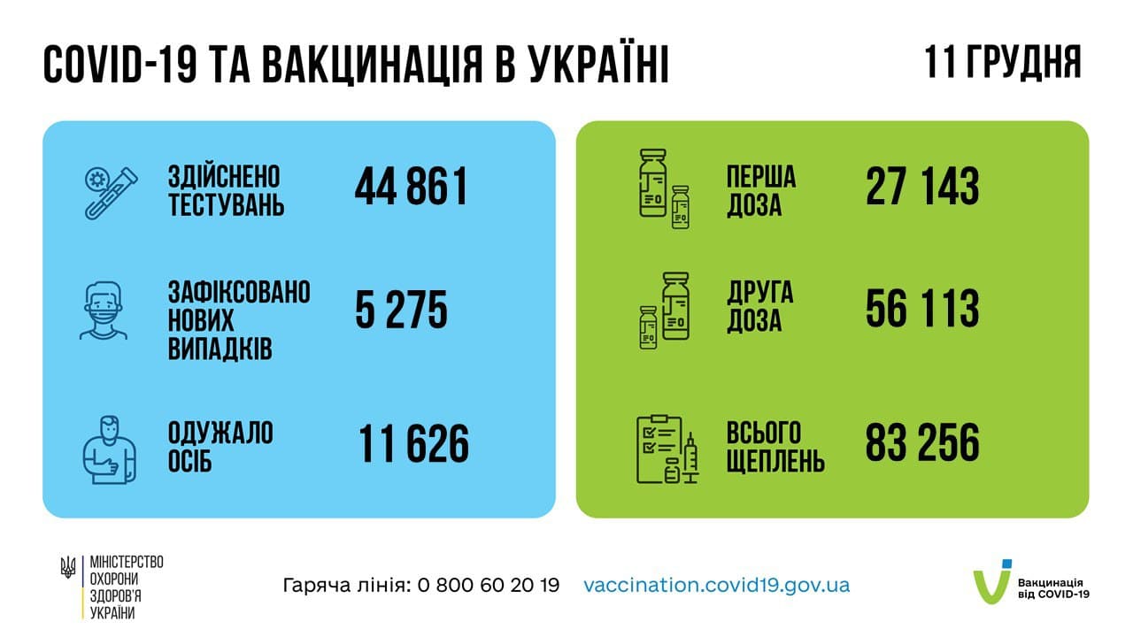 Коронавирус в Украине 12 декабря 2021 года: оперативная статистика МОЗ Фото 1