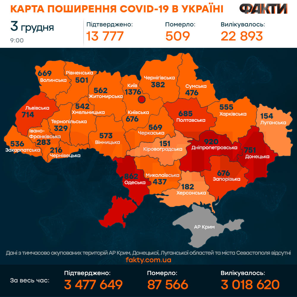 Коронавирус в Украине 3 декабря 2021: оперативная статистика Минздрава Фото 1